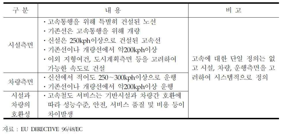 EU(유럽연합)의 고속철도 정의