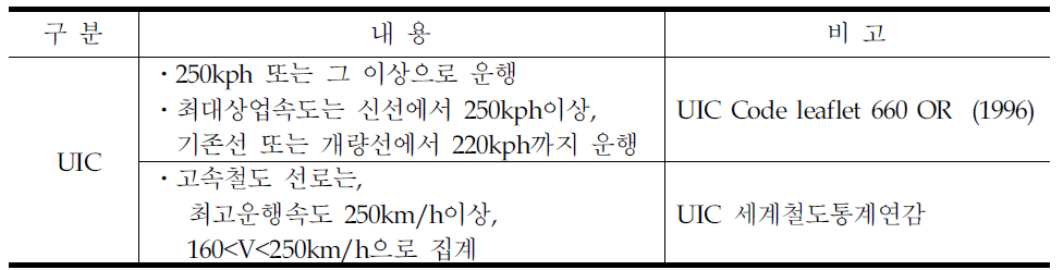 UIC(세계철도연맹)의 고속철도 정의