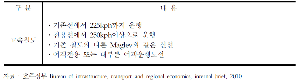 호주의 고속철도 정의