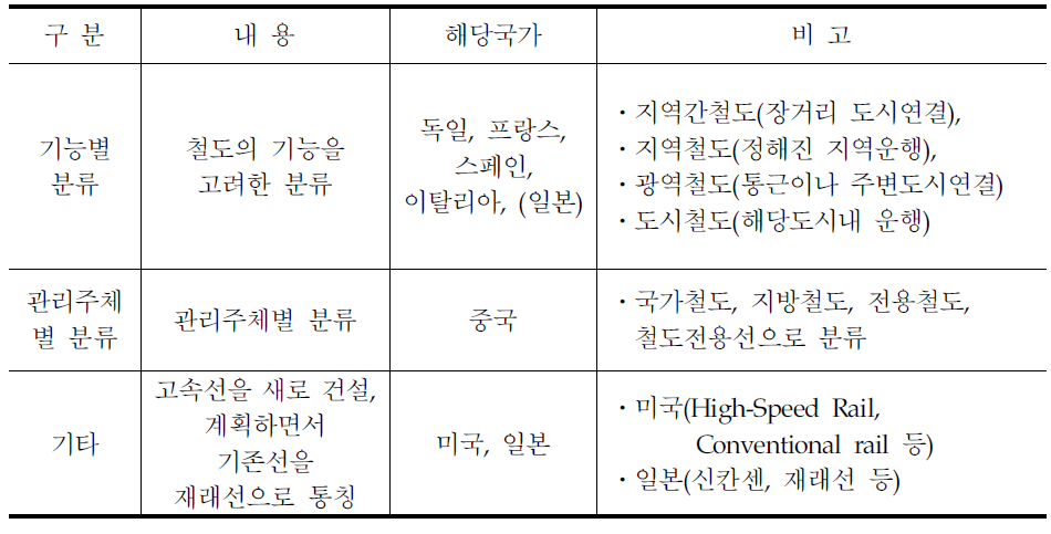 해외 철도의 분류 정리