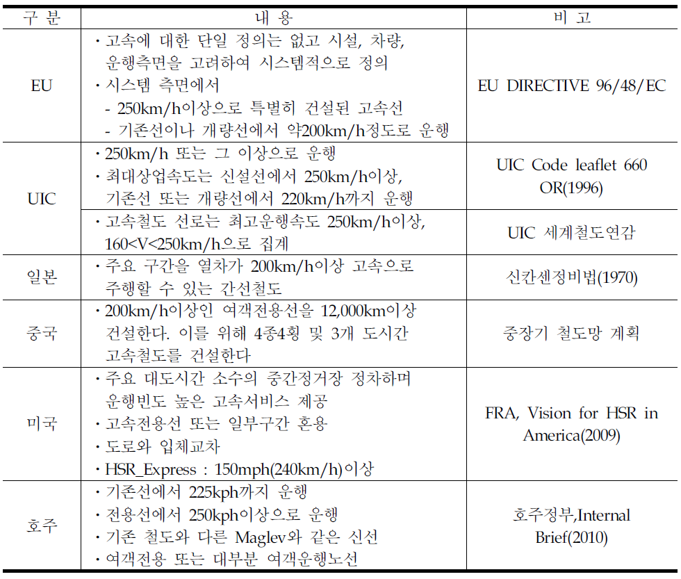 해외 고속철도 정의 사례