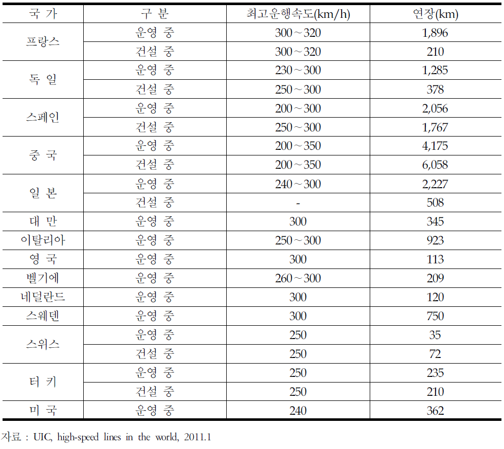 세계 고속철도 건설 및 운영 사례