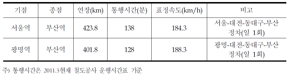 경부고속철도 최고 표정속도