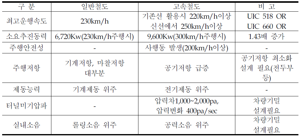 고속철도와 일반철도의 차이(차량주행 측면)