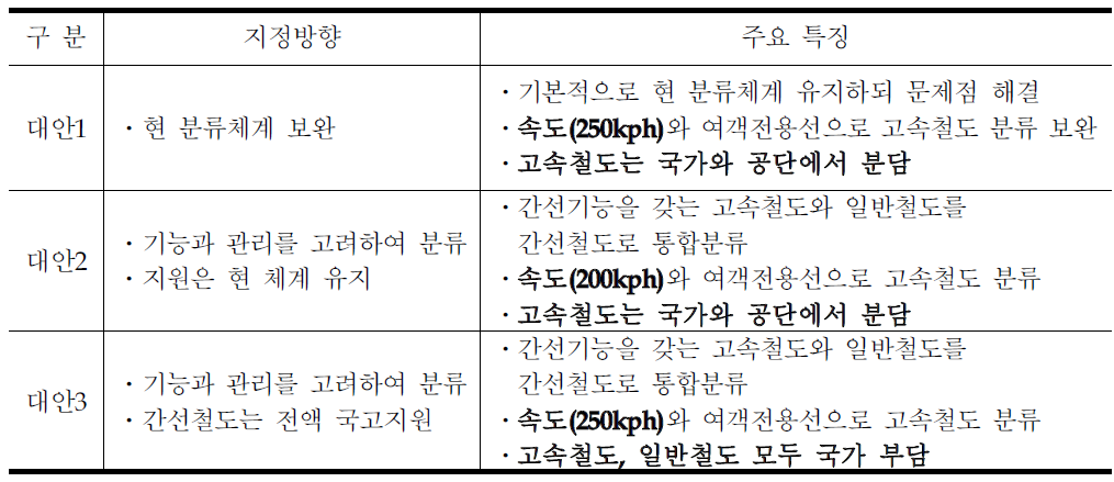 철도분류의 지정방안