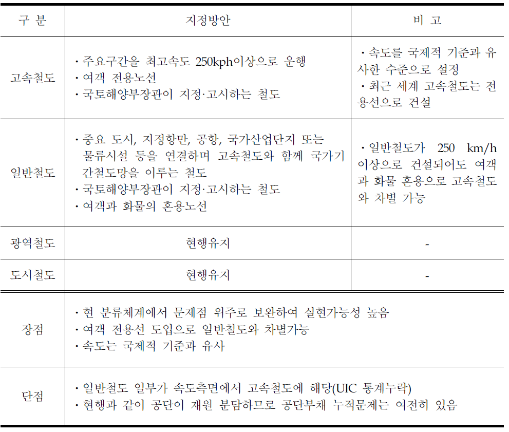 대안1(현행체계보완 대안)