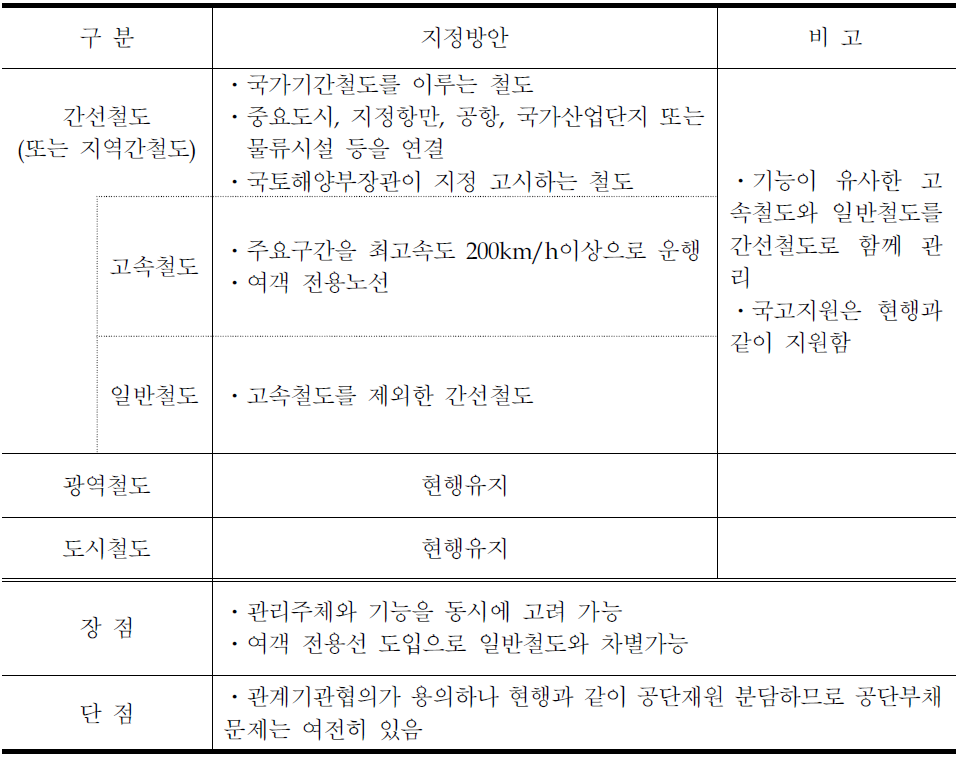 대안2(기능과 관리주체를 고려한 대안)