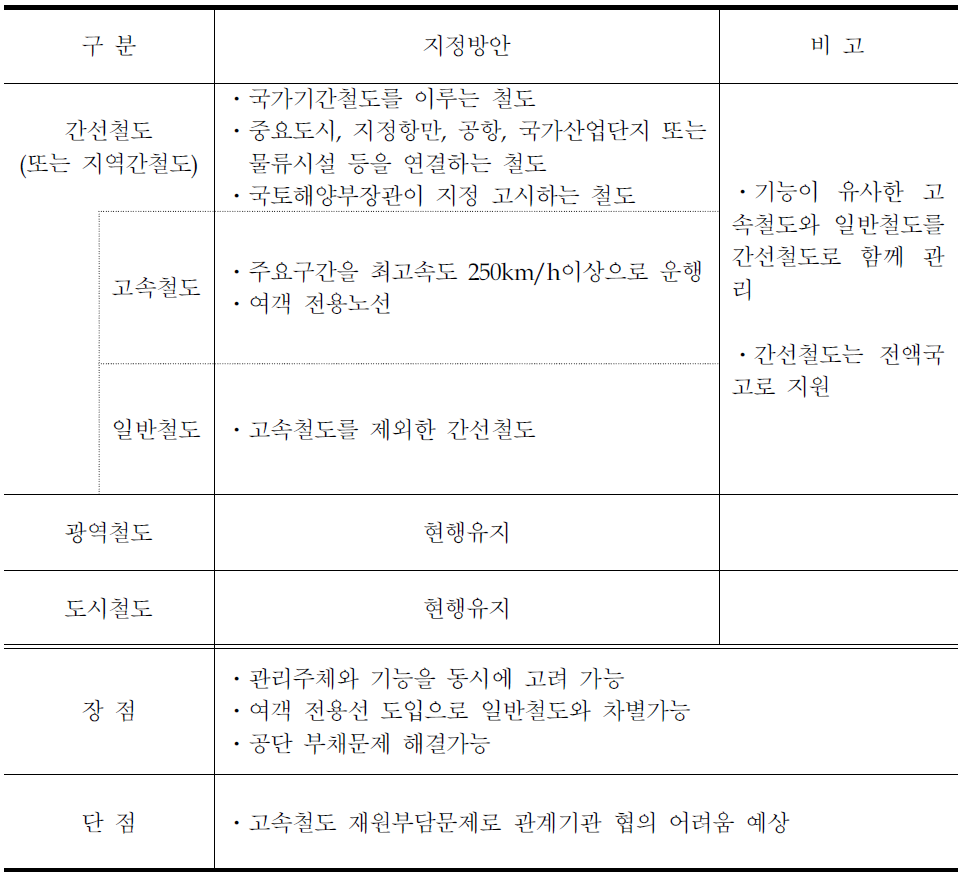 대안3(기능과 관리주체,재원분담을 고려한 대안)