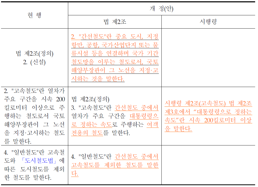 철도건설법 개정방안(안)