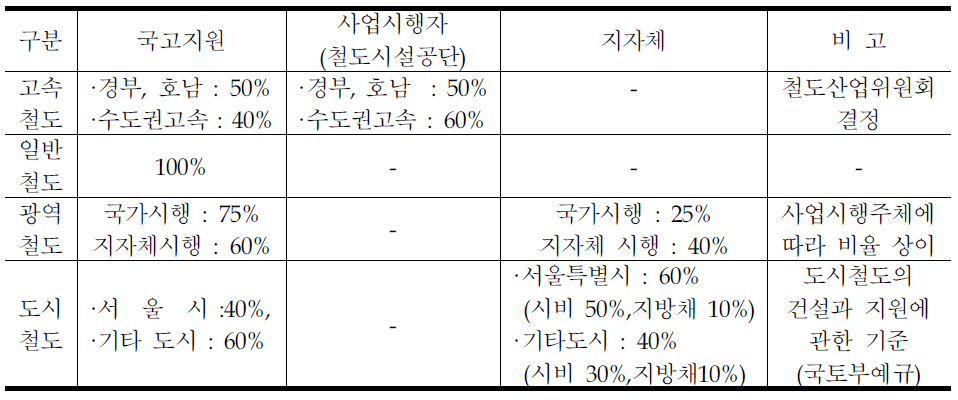 현재 철도사업비 분담