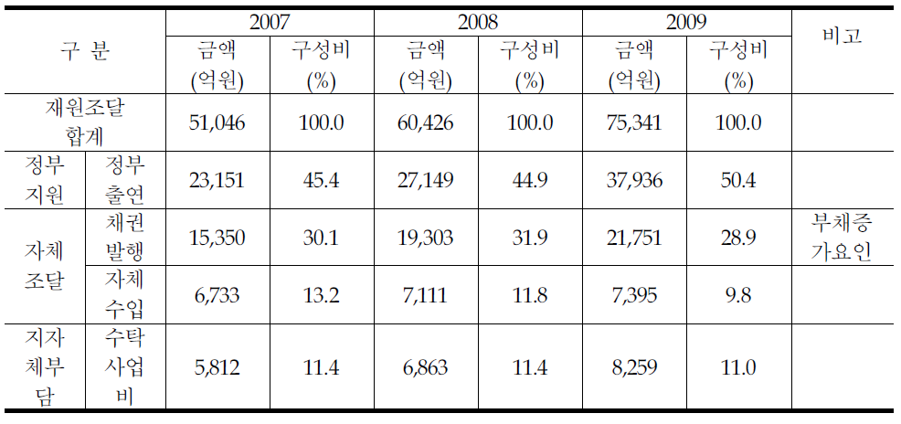 철도시설공단의 재원 조달