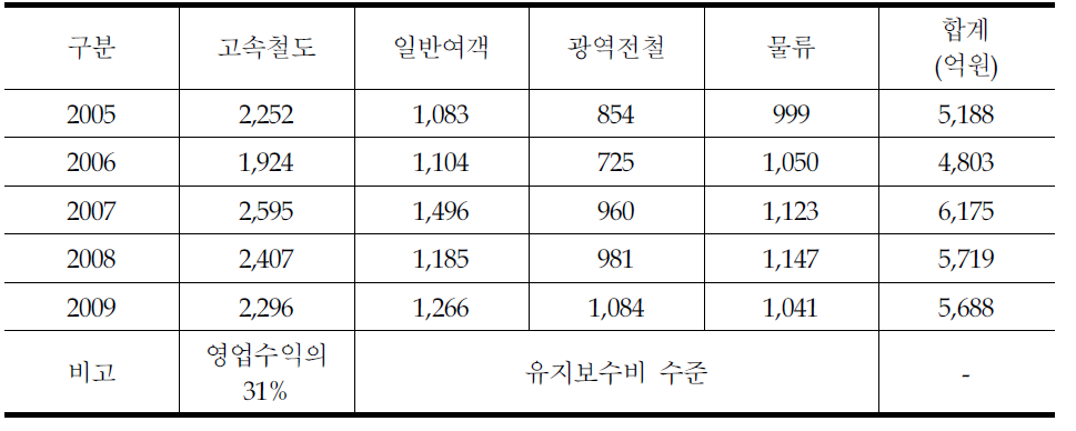 철도시설공단의 선로사용료