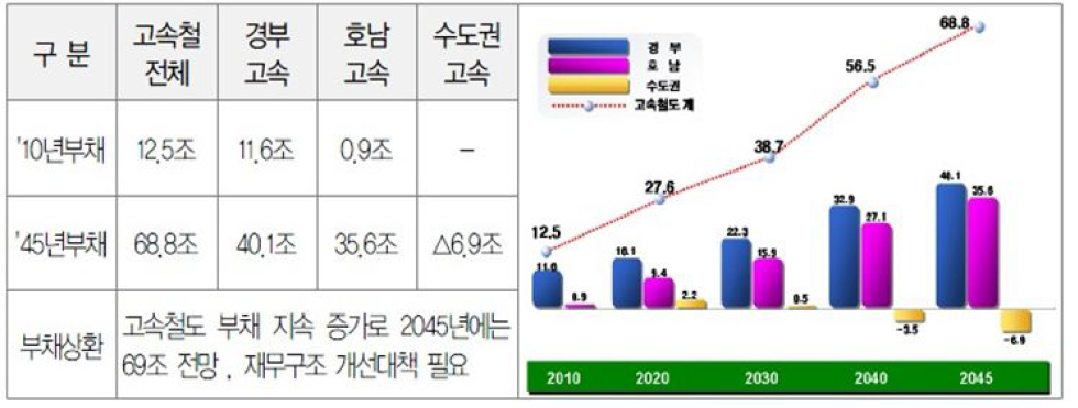 현 상황 유지시 장래 부채전망