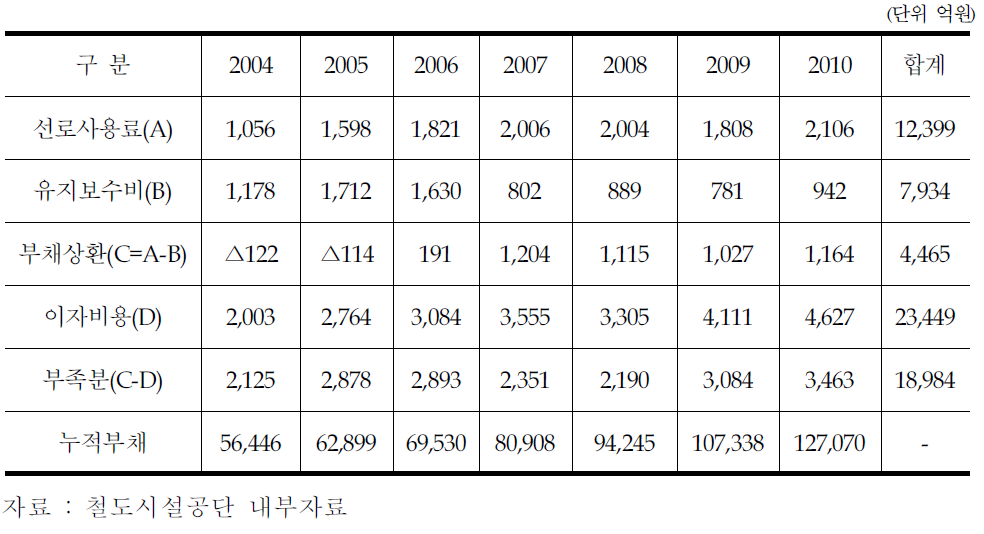 고속철도 누적부채 추이