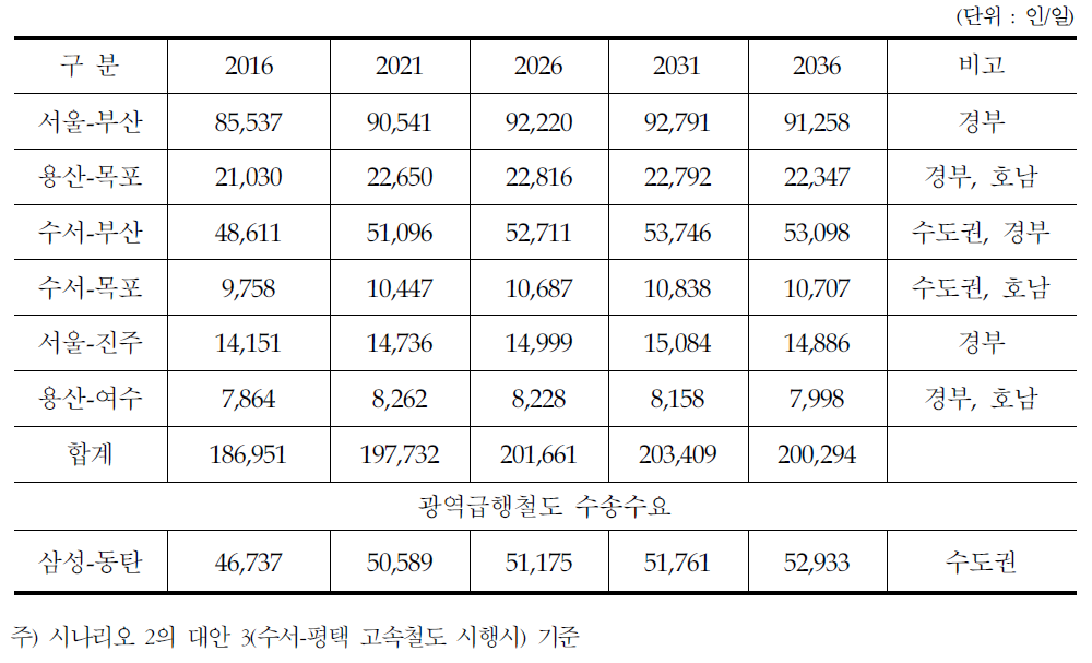 수도권 고속철도 기준 노선별 승차수요