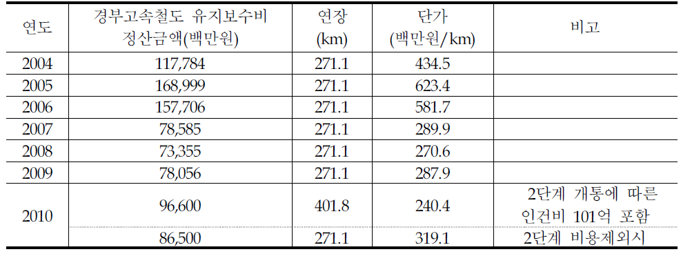 호남고속철도 유지보수비 적용 단가