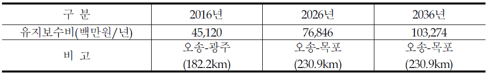 호남고속철도 유지보수비 산출결과