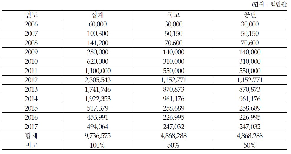 호남고속철도 현행 사업비 분담(국고 50%)