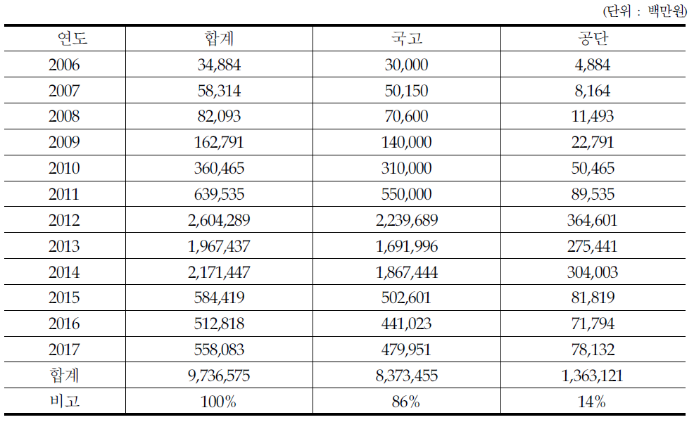 호남고속철도 적정 사업비 분담(국고 86%)