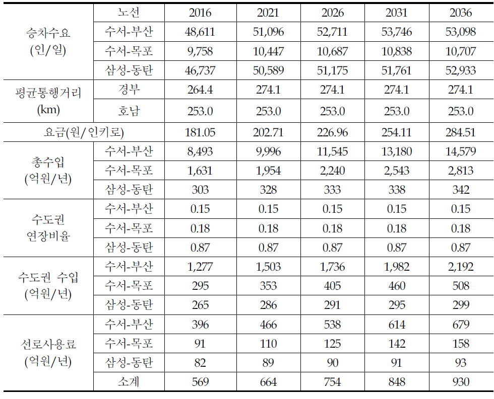 수도권 고속철도 선로사용료 산출