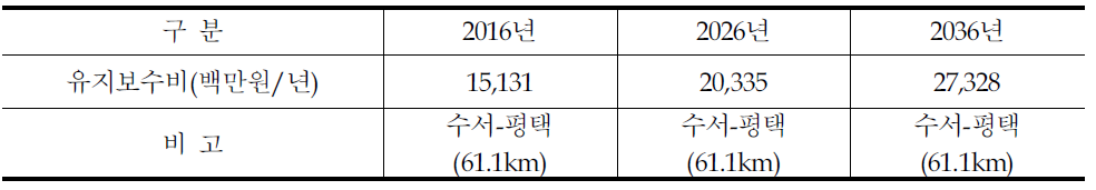 수도권 고속철도 수서-평택 유지보수비 산출결과