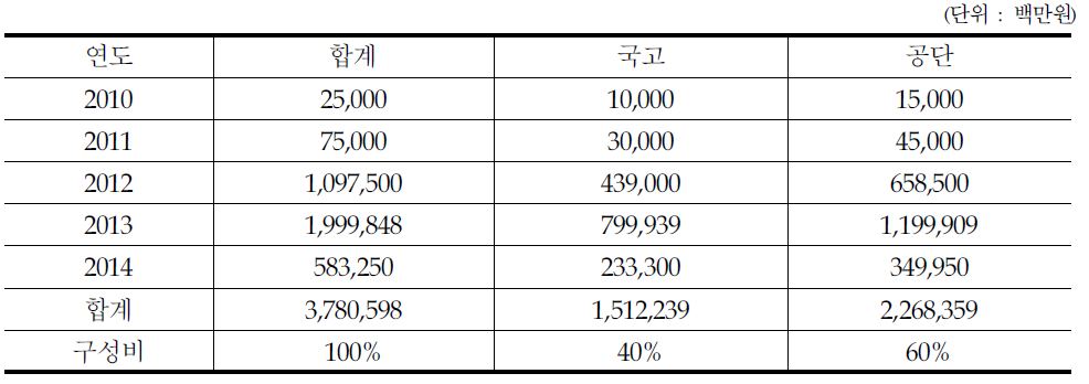 수도권 고속철도 현행 사업비 분담