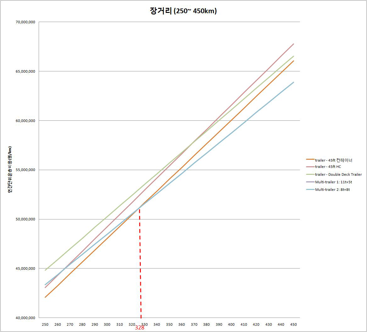 대상차종의 경제적 운송거리 -palet수 :5,000(장거리구간)