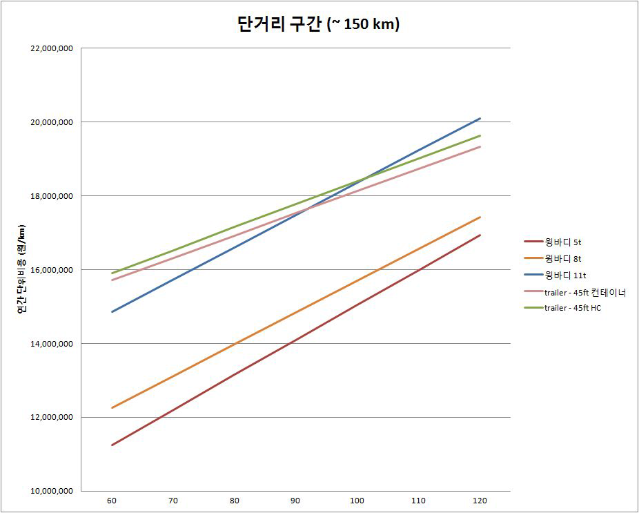 대상차종의 경제적 운송거리 -palet수 :2,500(단거리구간)