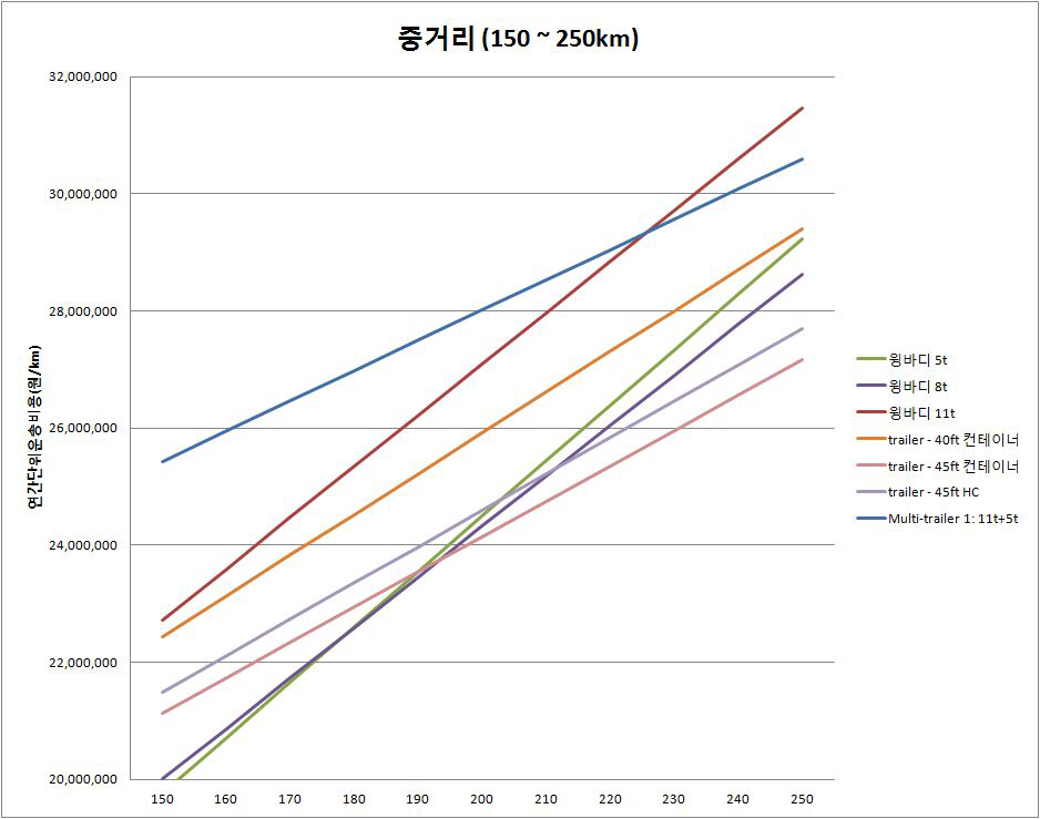 대상차종의 경제적 운송거리 -palet수 :2,500(중거리구간)