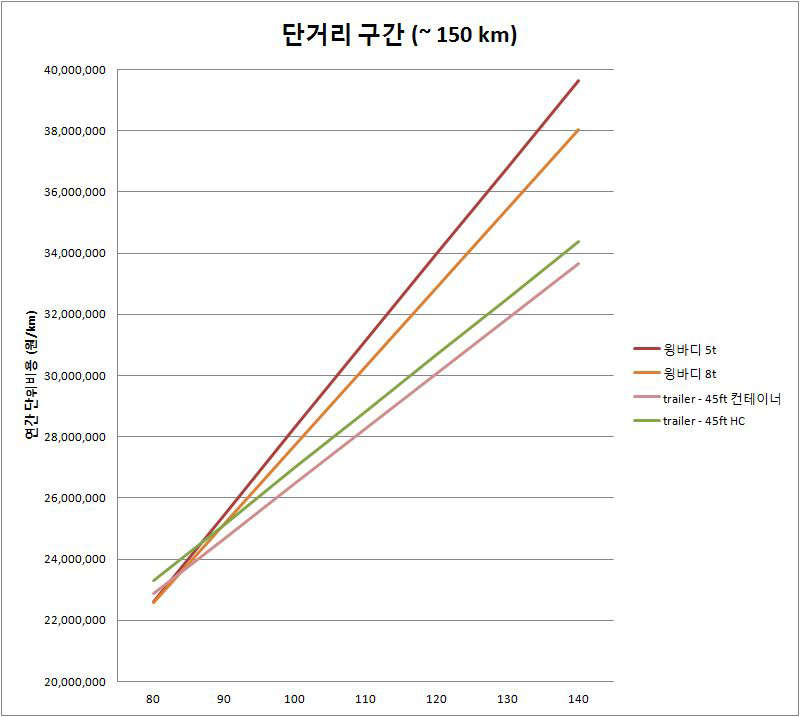 대상차종의 경제적 운송거리 -palet수 :7,500(단거리구간)