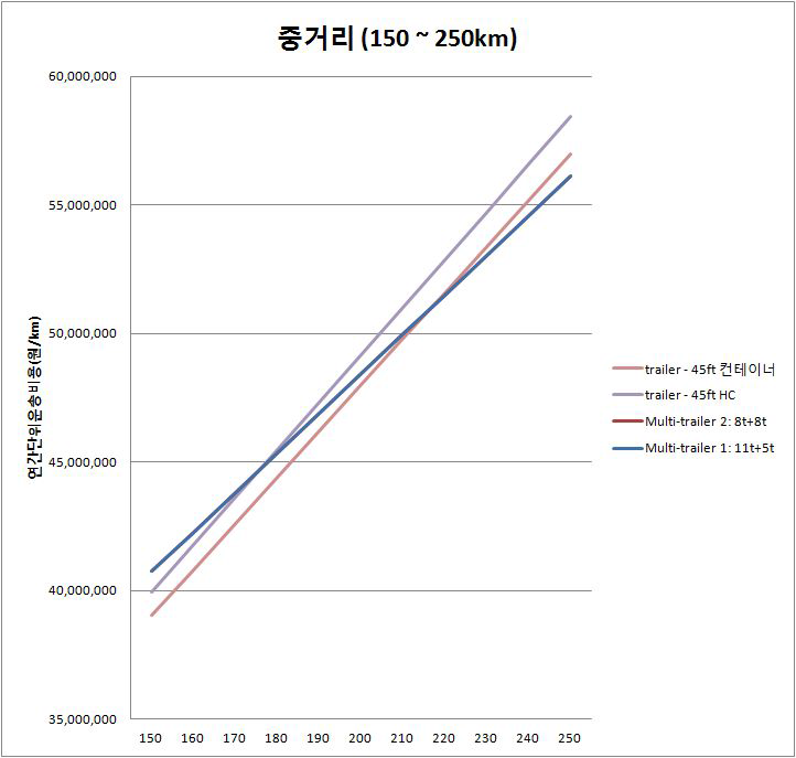 대상차종의 경제적 운송거리 -palet수 :7,500(중거리구간)