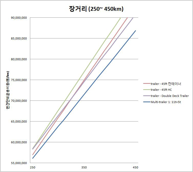 대상차종의 경제적 운송거리 -palet수 :7,500(장거리구간)