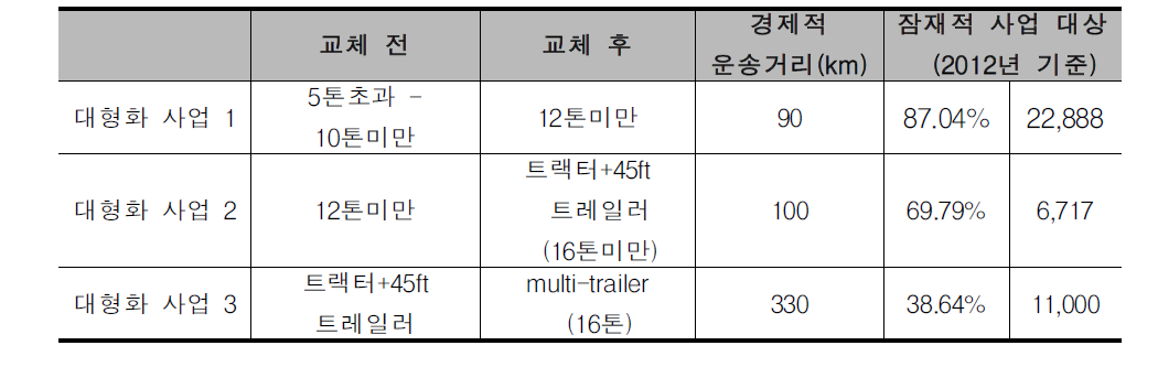 택배 간선 기준 (연간 Palet배송수 5,000개 기준)잠재적 차량 교체 대상군