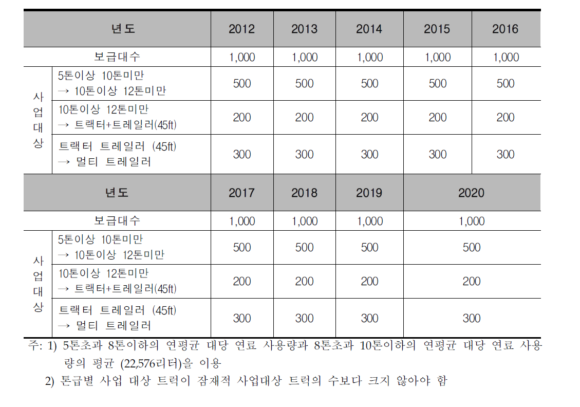 택배 간선 차량의 사업 추진 계획