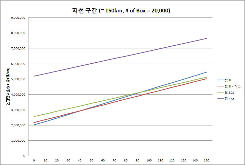 대상차종의 경제적 운송거리 -20,000박스