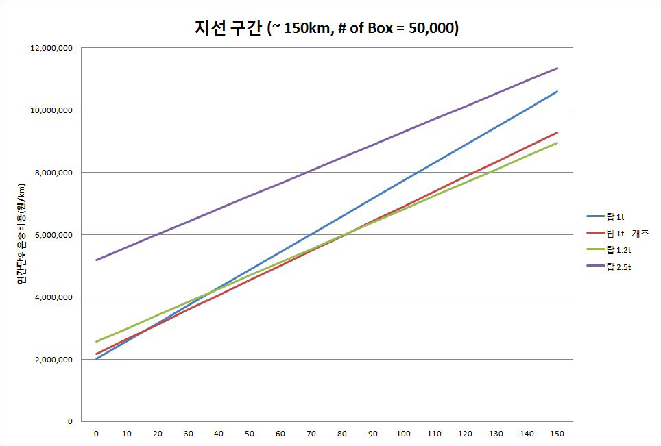 대상차종의 경제적 운송거리 -50,000박스