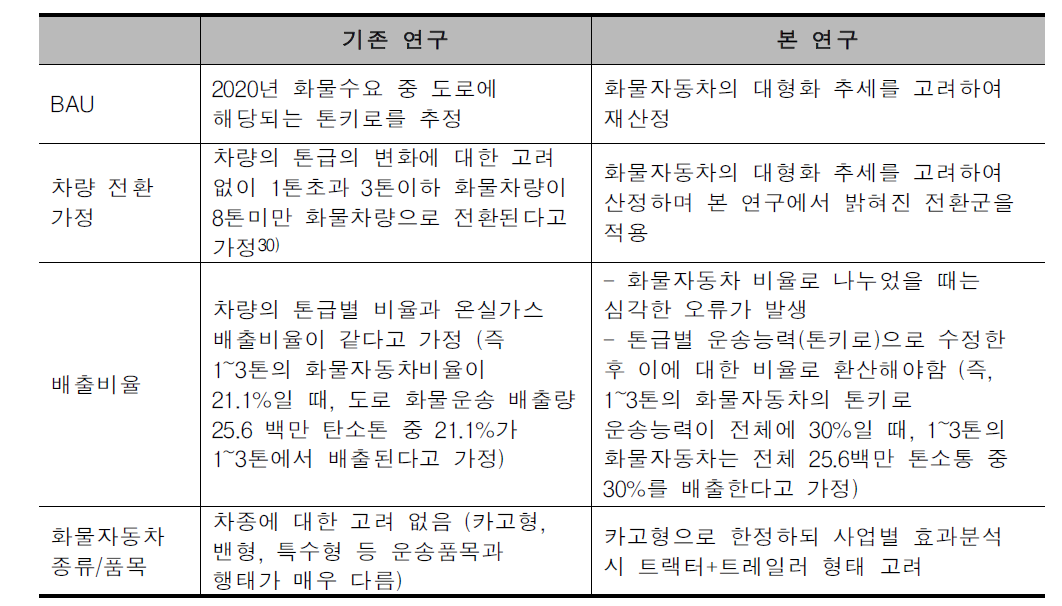 기존연구와 본연구의 효과추정의 차이점