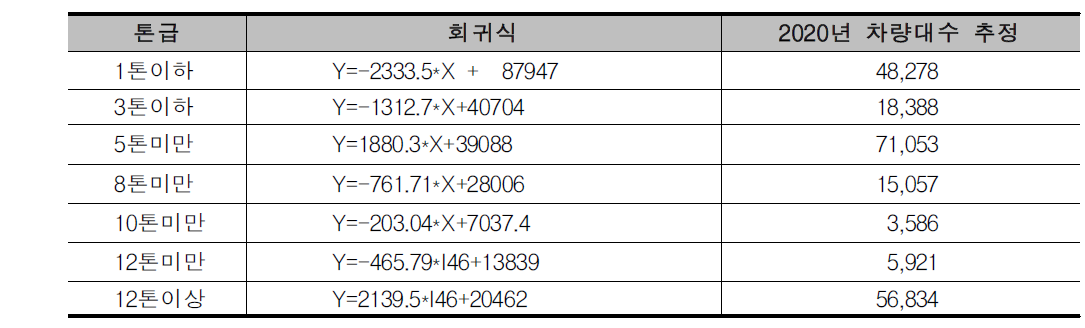 2020년 화물자동차 톤급별 변화 추이