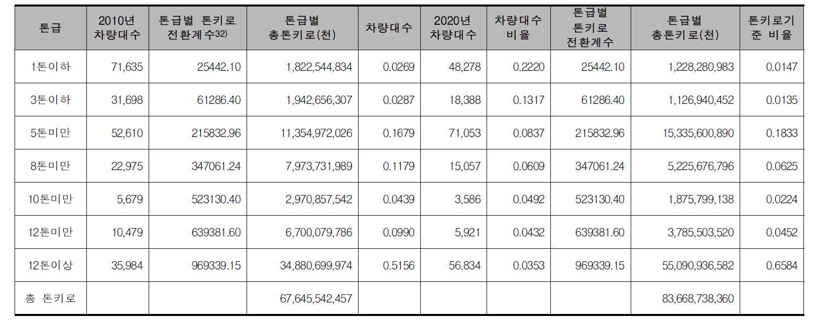 2020년 차량대수 추정을 통한 운송능력 향상 변화