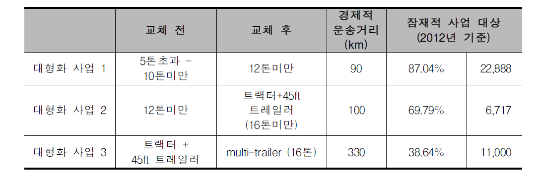 구체적 차량 대형화 사업과 잠재적 사업 대상군