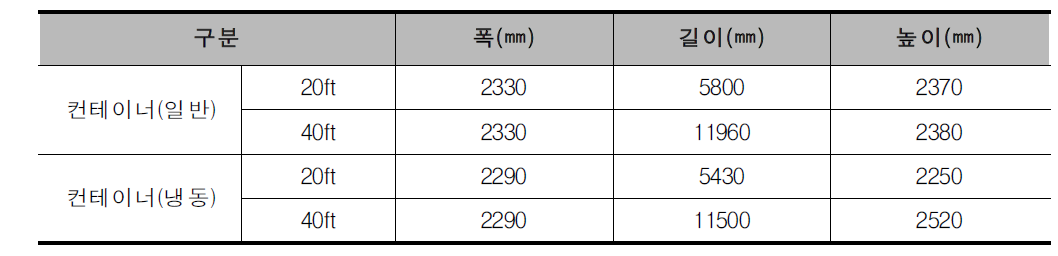 실험에 사용된 컨테이너 내치수