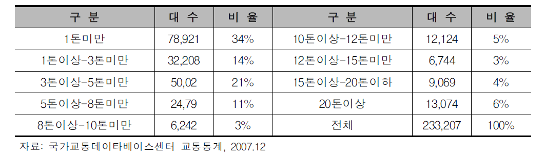 일반형 사업용 화물차의 적재량별 등록대수 및 비율