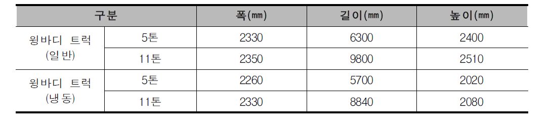 실험에 사용된 트럭 적재함 내치수