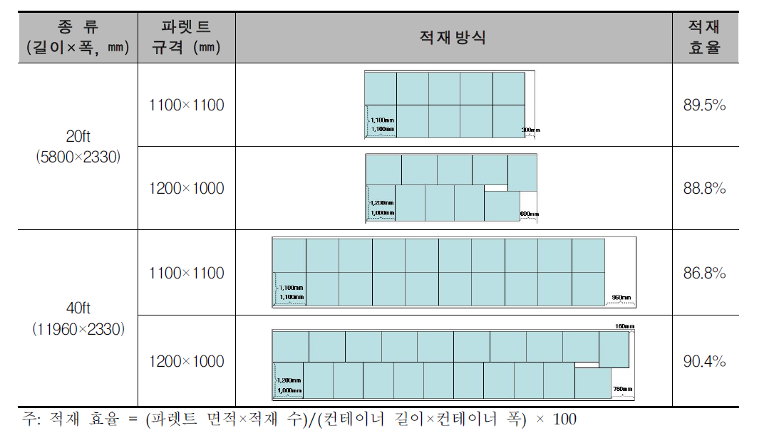 일반 컨테이너의 파렛트 적재방식 및 적재효율 비교