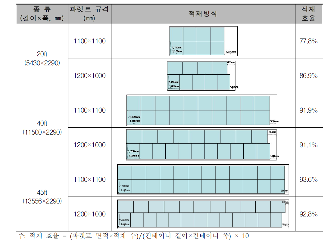 컨테이너의 파렛트 적재방식 및 적재효율 비교