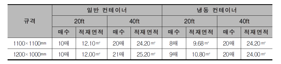 컨테이너 종류별 파렛트 적재갯수