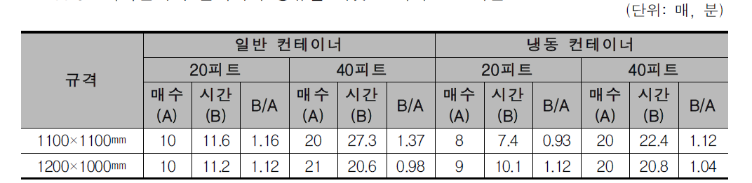 비숙련자의 컨테이너 종류별 파렛트 적재 소요시간