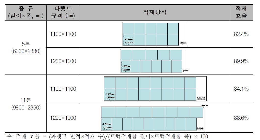 윙바디 일반 트럭의 파렛트 적재방식 및 효율방식 비교