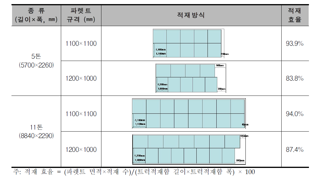 냉동트럭의 파렛트 적재방식 및 적재효율 비교