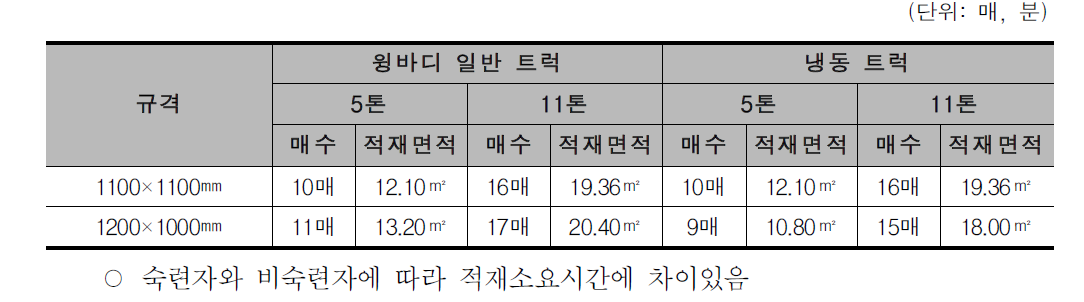 파렛트 규격별 트럭 적재함 적재갯수